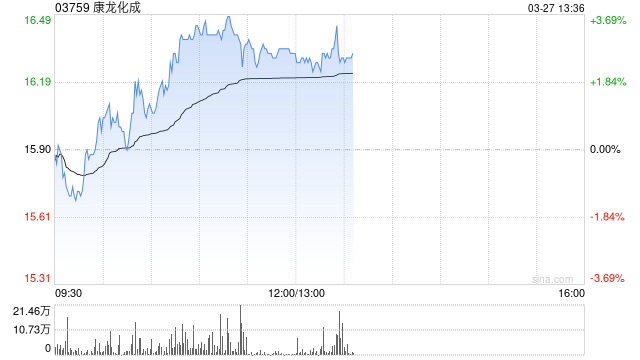康龙化成绩后涨逾3% 年度股东应占溢利同