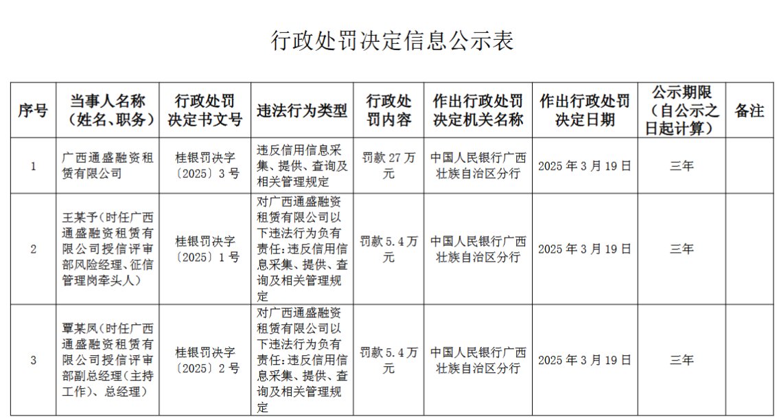 广西通盛融资租赁被罚27万元：违反信用