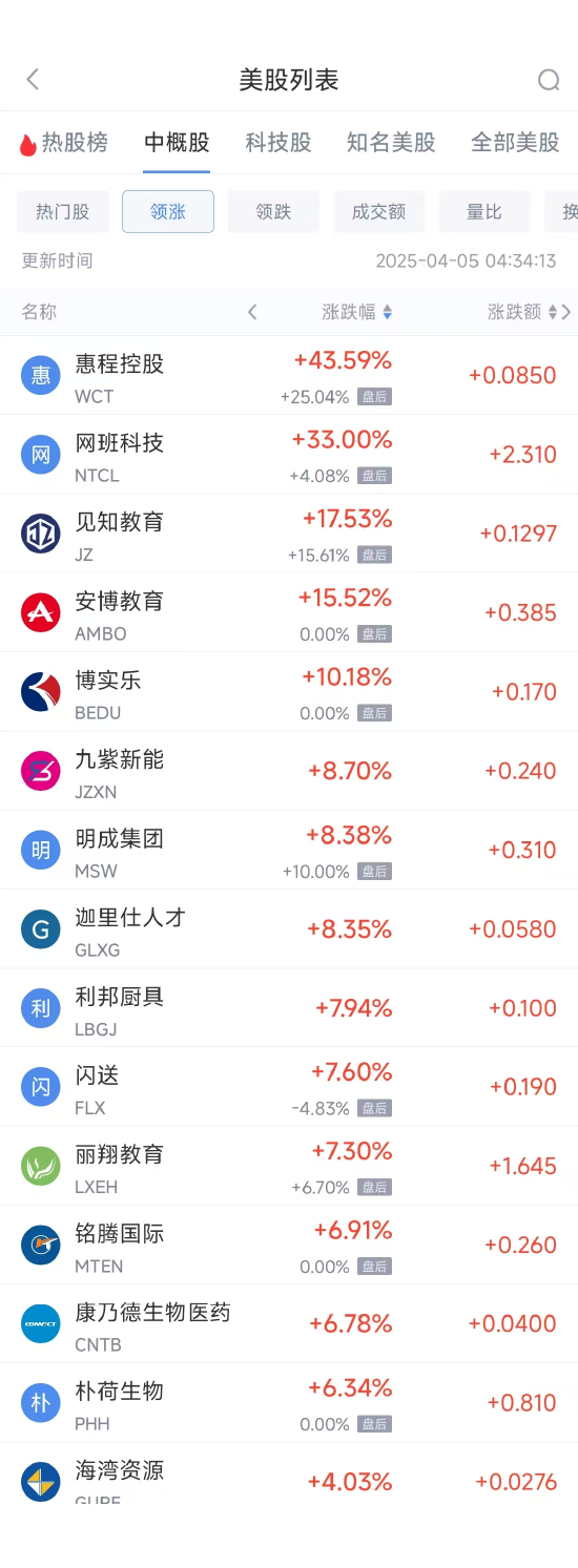 周五热门中概股悉数下跌 纳指金龙指数暴跌8.9