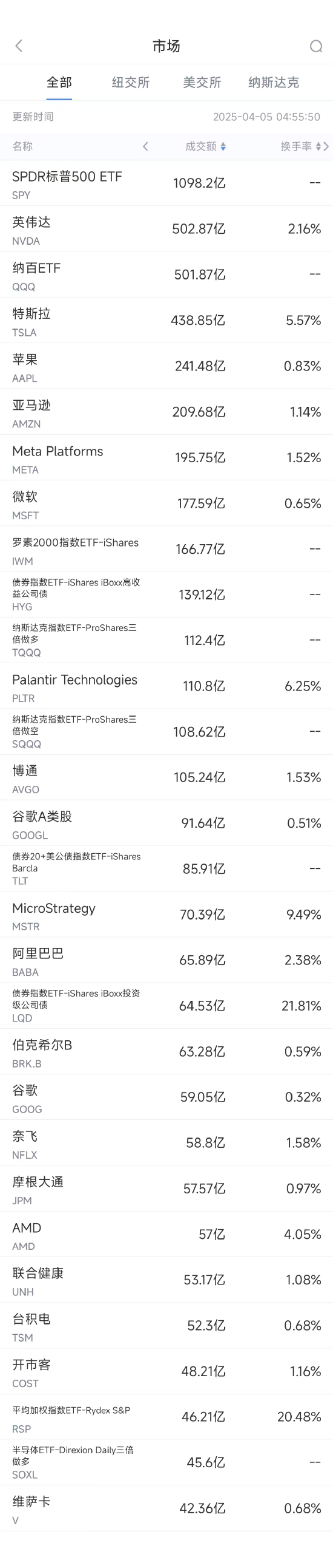 4月4日美股成交额前20：美股科技股普跌，