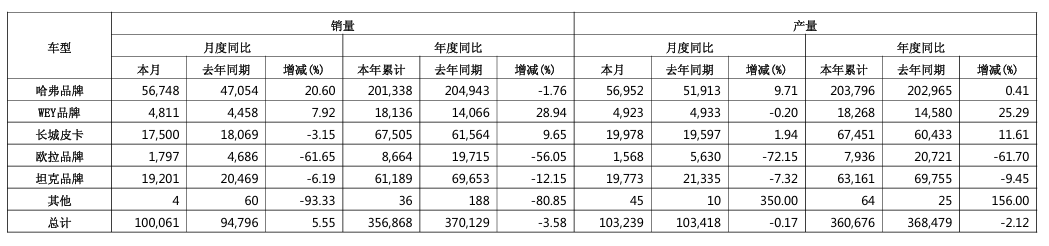 长城汽车4月销量同比增长5.55% 产量同比下