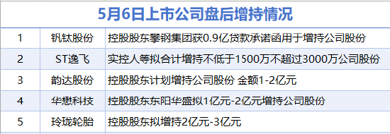 5月6日增减持汇总：盘后韵达股份等5股增