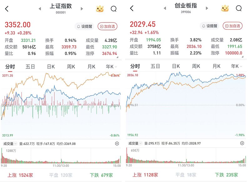 A股低开高走全线上涨：军工股再度领涨，