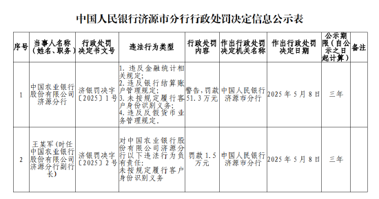 农业银行济源分行被罚51.3万元：违反金融统计相关规定 违反银行结算账户管理规定等