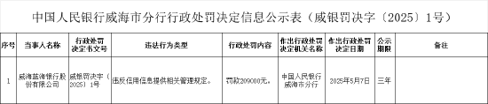 威海蓝海银行被罚20.9万元：违反信用信息