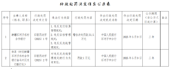 新疆石河子农村合作银行被罚31.5万元：违