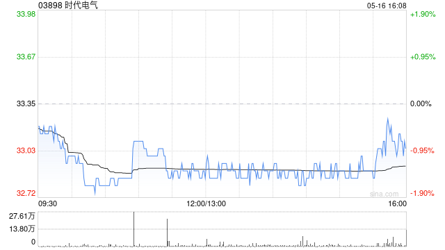 时代电气5月16日耗资约2466.97万港元回购