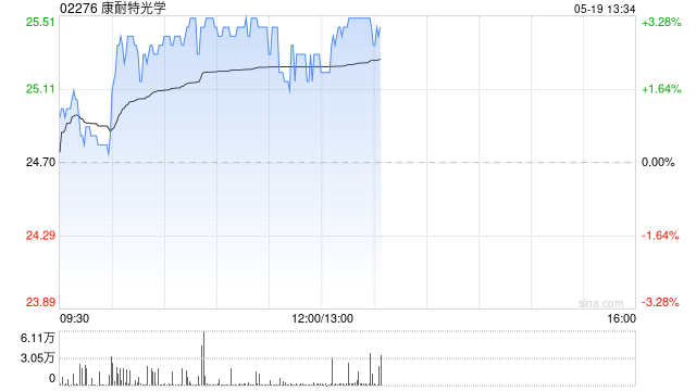 康耐特光学早盘涨超3% 拟400万美元于日本