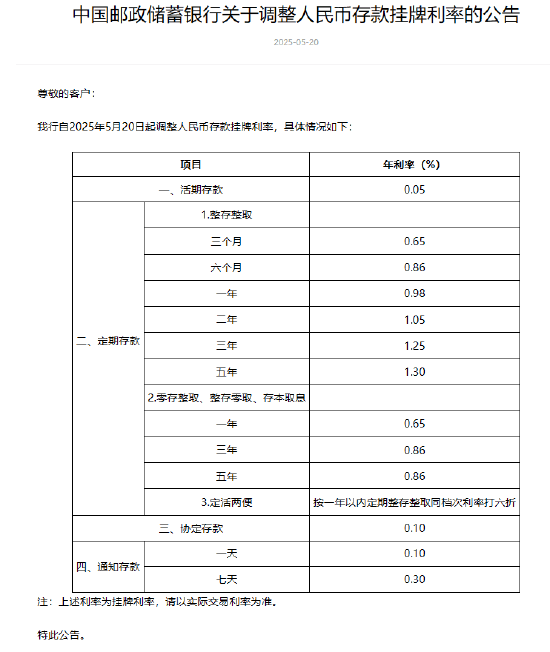 邮储银行下调人民币存款利率：1年期下调