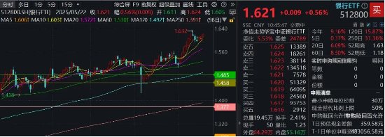 王者归来！银行ETF逆市3连阳，浦发银行再