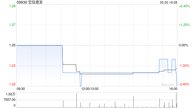 宏信建发完成斥资1.76亿令吉收购TH Tong 