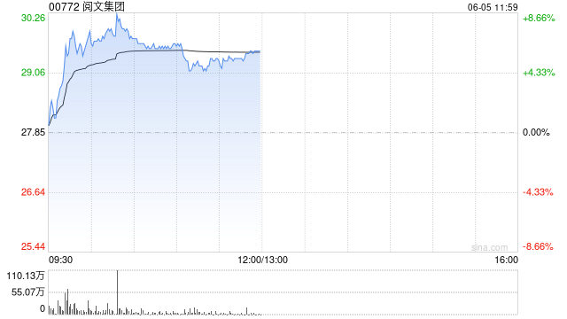 阅文集团早盘涨逾7% 近日收购艺画开天