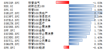 美股上周上涨，关税政策仍面临较大不确