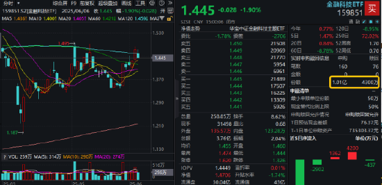 热门赛道回调，金融科技ETF领跌全市场，