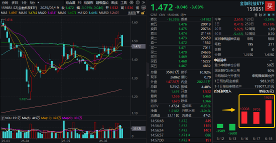 高位股回调！金融科技ETF（159851）单边下