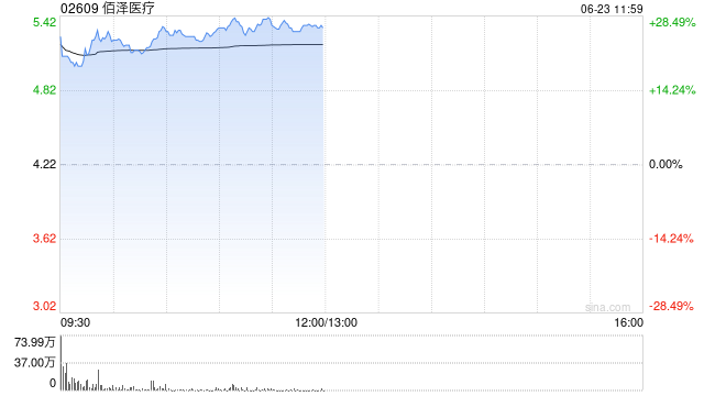 佰泽医疗首挂上市 股价现涨逾27%
