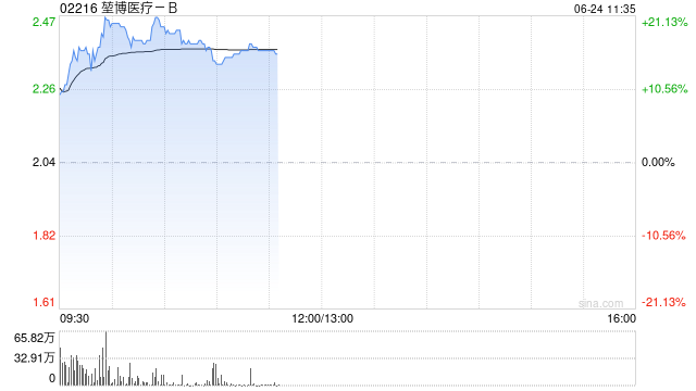堃博医疗-B现涨超16% BroncAblate®智衡®肺部