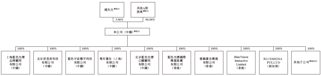 蓝色光标，全球前十大营销传播公司，递交IPO招股书，拟赴香港上市 | A股公司香港上市