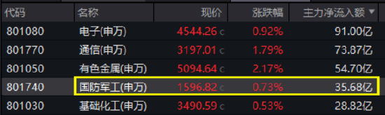 国防军工局部高温，内蒙一机、际华集团