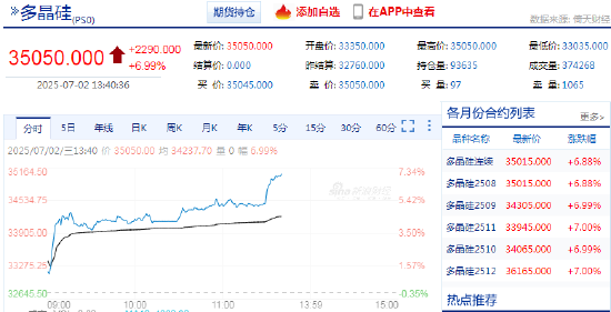 快讯：多晶硅期货主力合约触及涨停