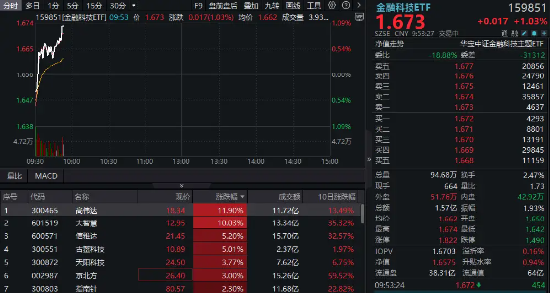 多热点催化，金融科技ETF（159851）涨逾1%冲击四连