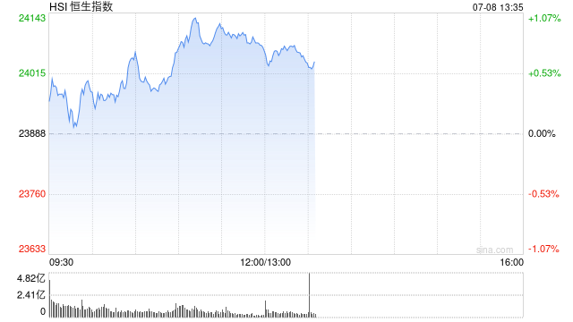 午评：港股恒指涨0.78% 科指涨1.29% 科网股普涨 光伏太阳能股走强 老铺黄金创历史新高