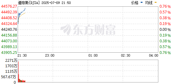美股三大指数集体上涨 英伟达市值达到