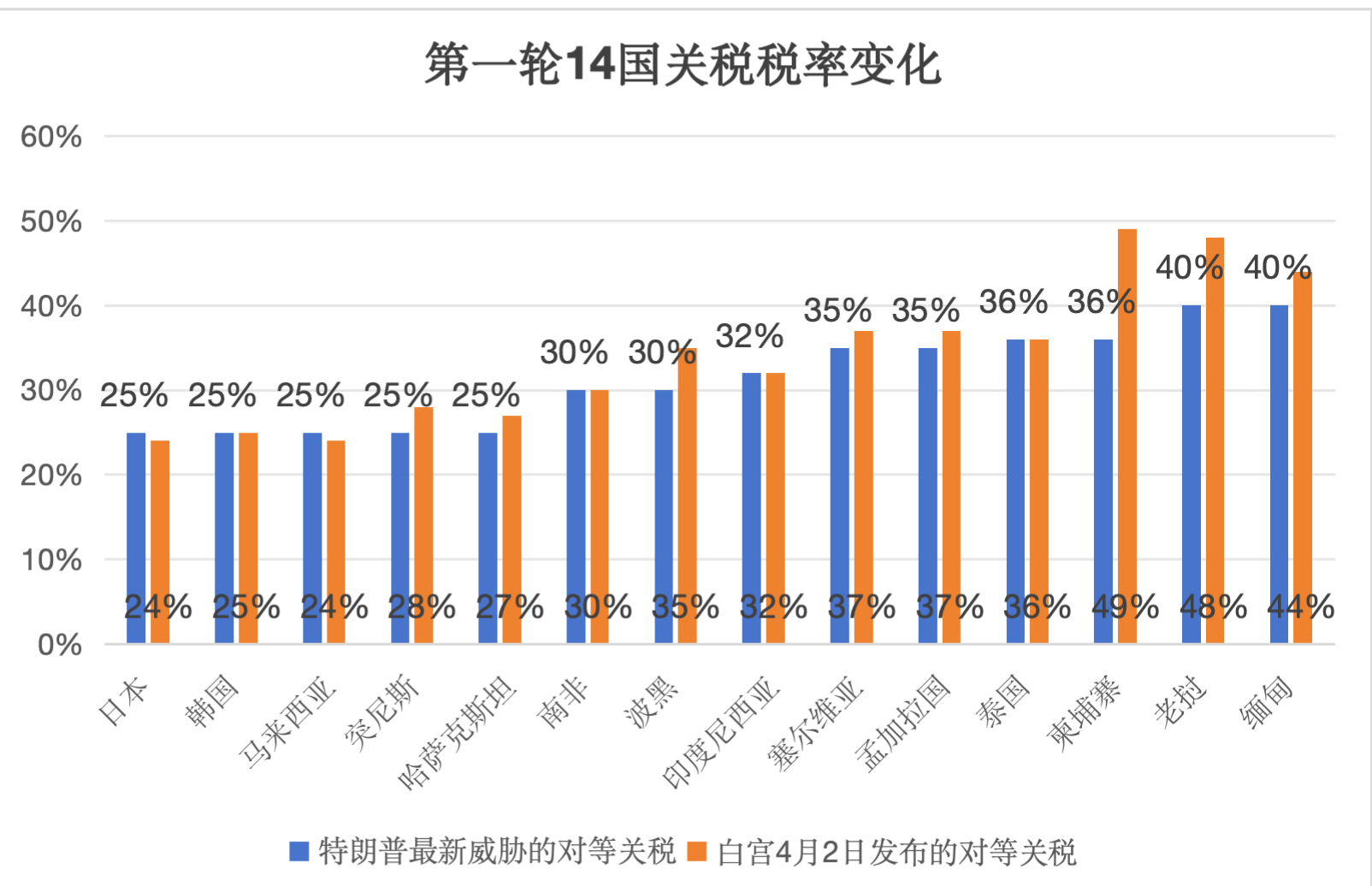 特朗普发出新一轮关税威胁，为何瞄准东