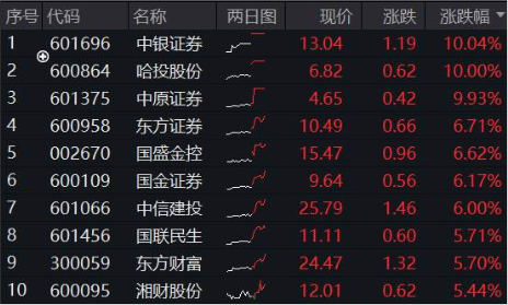 “牛市旗手”大爆发！3股涨停，512000涨超4%，盈