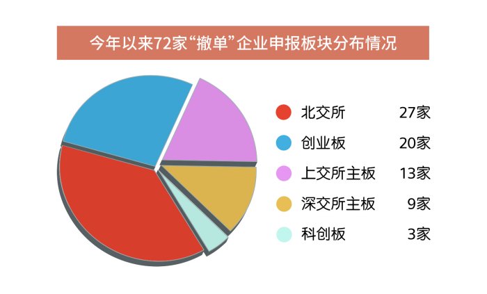 这72家拟IPO企业为何“撤单” 业绩成长性不足 