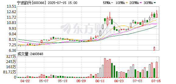宁波韵升：累计回购公司股份1379.99万股