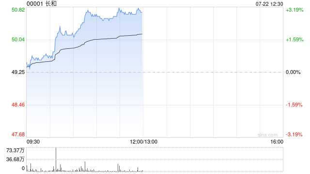 长和早盘涨近3% 机构料公司中期基本溢利