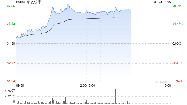 名创优品7月23日耗资约24.15万美元回购5.48万股