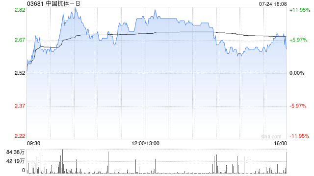 中国抗体-B授出4658.6万份购股权