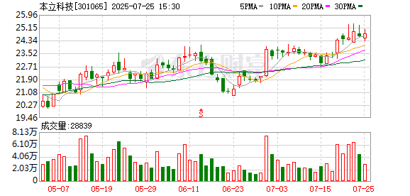 本立科技：截至2025年7月18日，公司股东总
