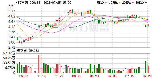 涉嫌信披违法违规，*ST万方遭证监会立案