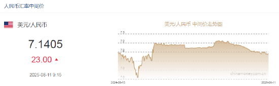 人民币兑美元中间价报7.1405，下调23点