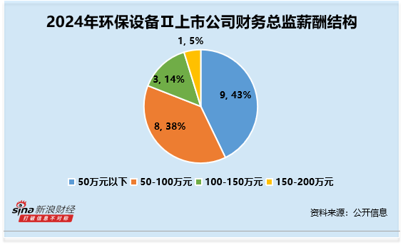 环保设备行业财务总监CFO观察：法尔胜归