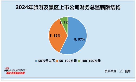 旅游及景区行业财务总监CFO观察：祥源文