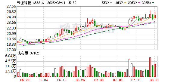 气派科技上半年营收同比增长4.1% 亏损同