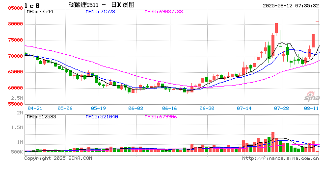 宁德时代枧下窝矿区停产 碳酸锂期货主力合约一字涨停