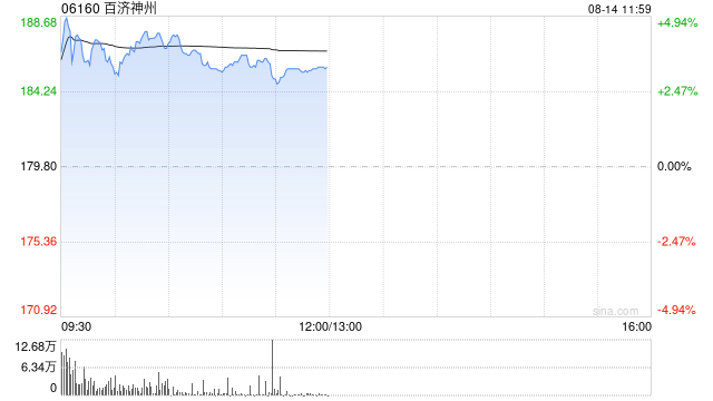 百济神州现涨超3% 皮下替雷利珠单抗启动国内首个Ⅲ期临床