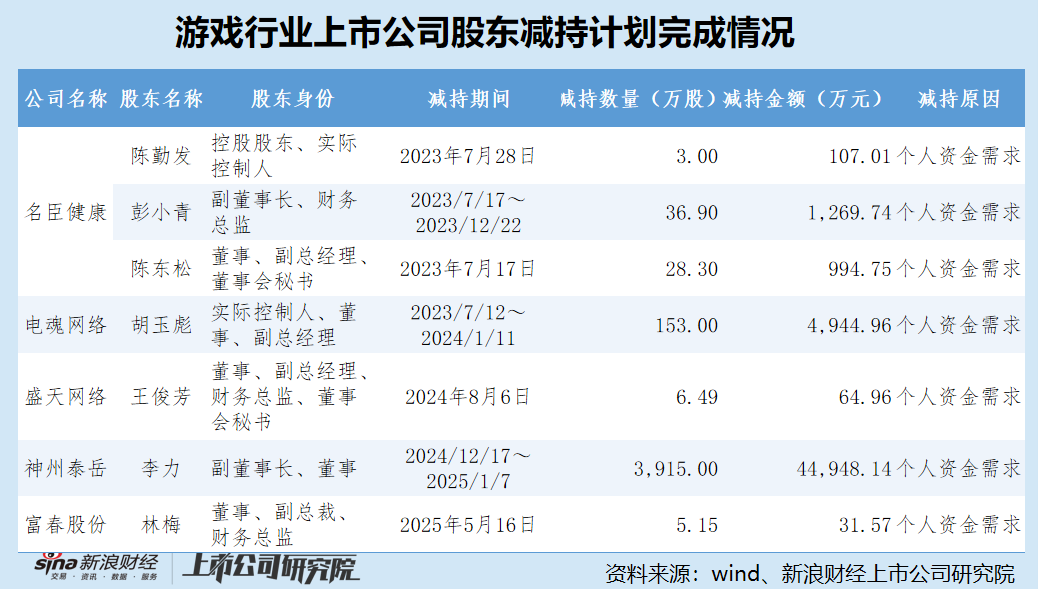 游戏公司股东减持观察：神州泰岳副董事