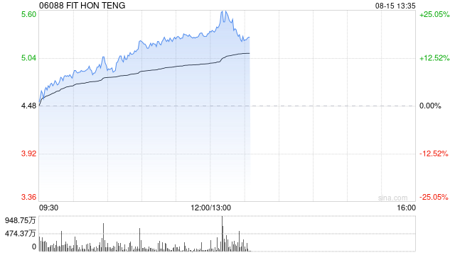 鸿腾精密早盘涨超17% 股价刷新2018年1月以