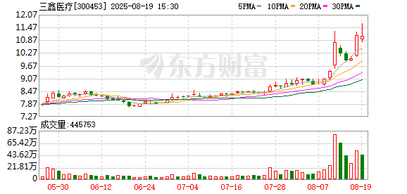 三鑫医疗：实控人之一致行动人彭九莲拟减持不超过230万股