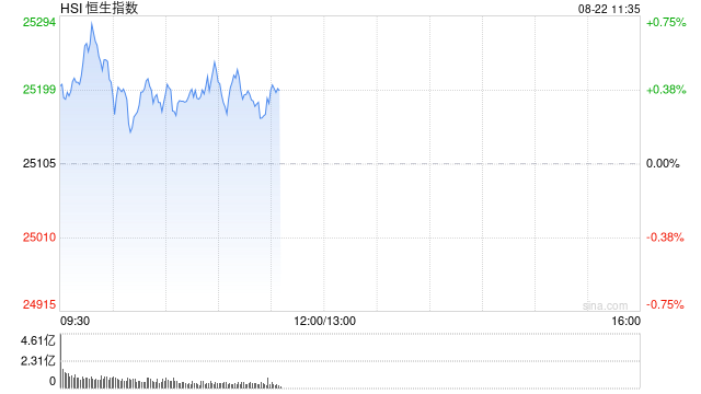 快讯:恒指高开0.4% 科指涨0.99% 新消费概念普涨 新能源车企股回暖 小鹏汽车涨超9%
