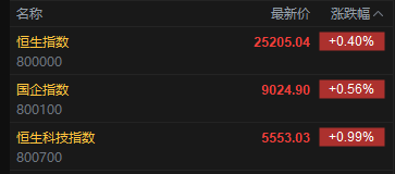 快讯:恒指高开0.4% 科指涨0.99% 新消费概念普涨 新能源车企股回暖 小鹏汽车涨超9%