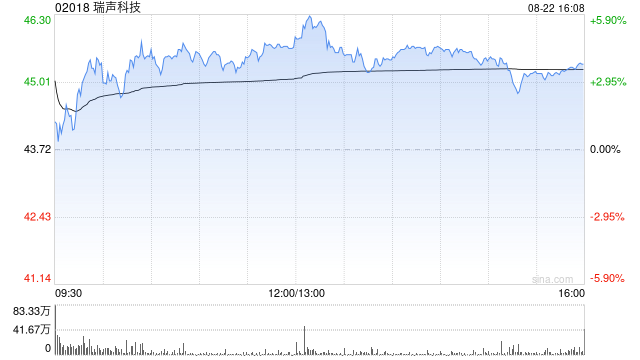 小摩:瑞声科技管理层交出正面下半年毛