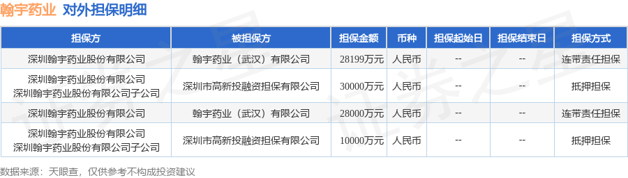 翰宇药业披露4笔对外担保,被担保公司