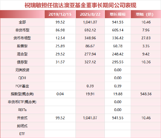 六年规模激增十倍！信达澳亚基金董事长祝瑞敏离任 风控老将商健“代班”需解双重挑战